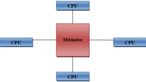 Figure 2.1 : Machine à mémoire partagé 