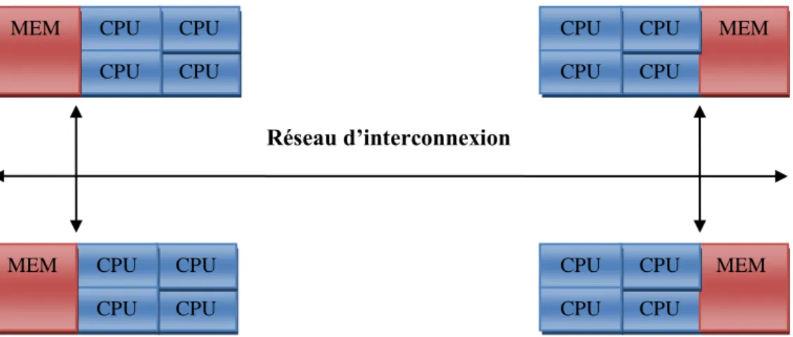 Figure 2.3 : Machine à mémoire hybride 