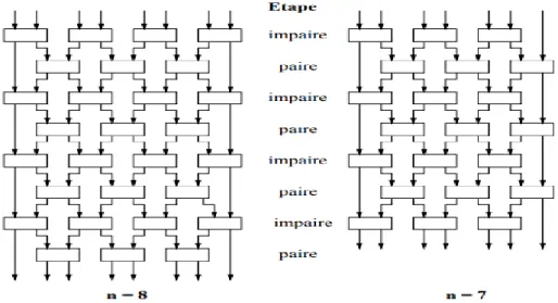 Figure 2.6 : construction du réseau de transposition pair impair 