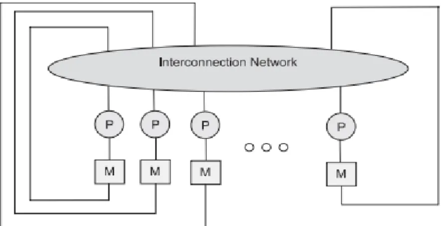 Figure 2.10: Architecture NUMA (Non Uniform Memory Access) 