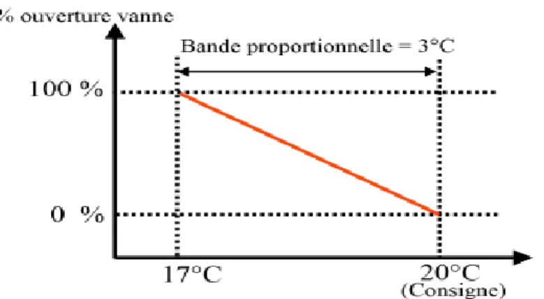 Figure I.1 la courbe de l’action proportionnelle 2.3. L’action intégrale : 