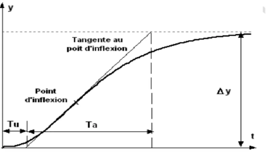 Figure I.3 Courbe de réaction du processus 
