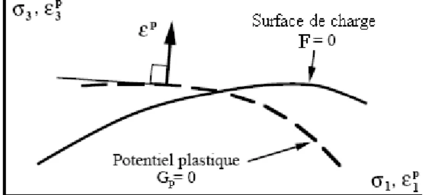 Figure 2.10 : Surface de charge et  potentiel plastique dans le plan des contraintes EPFL  [07]  