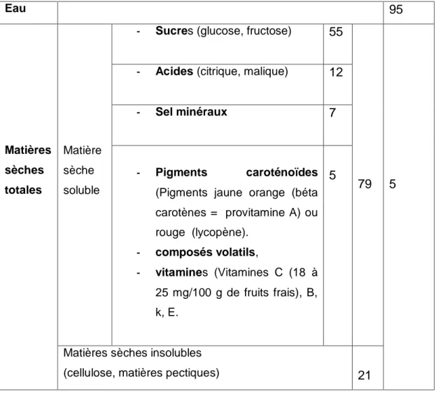 Tableau 01 : Composition chimique des fruits de la tomate (%). (Blancard et al, 2009)  