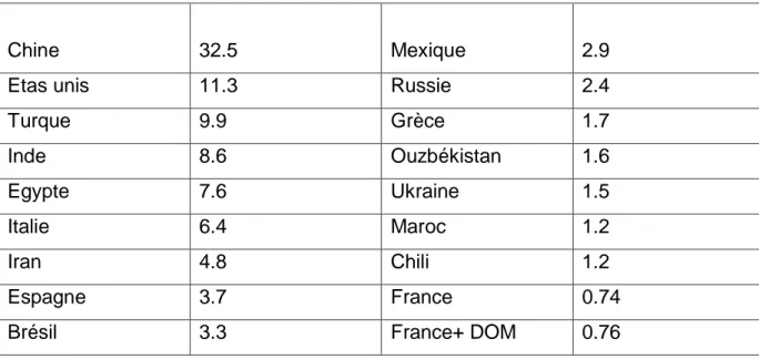 Tableau  3 :  Production  de  tomate  dans  le  monde  en  2006  (en  millions  de  tonnes)