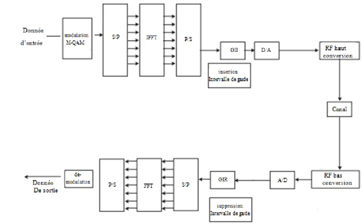 Figure 4. Configuration du système OFDM.     