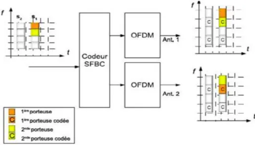 Figure 6. OFDM symbole avec codage SFBC pour  N T = 2