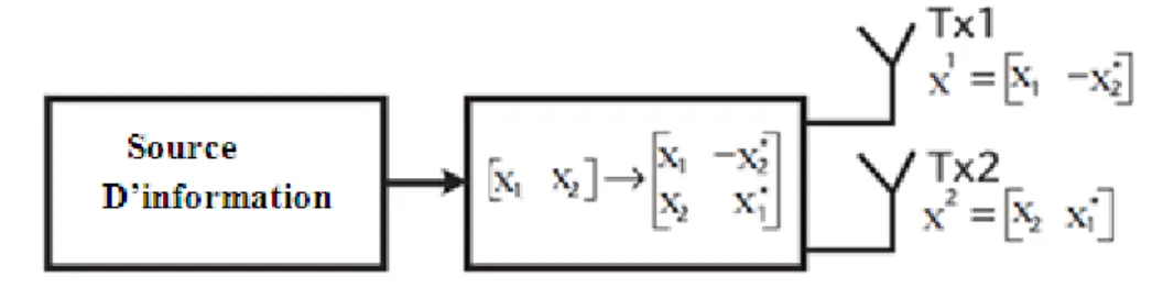 Figure 7. Principe du codage SFBC        B. Schéma de transmission SFBC-OFDM : 