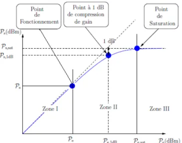 Figure 1.  Caractéristique d’un amplificateur de puissance : rendement énergétique et  besoins en linéarité