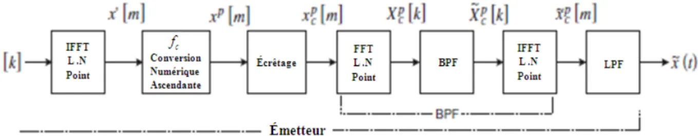 Figure 2. Schéma de principe d'un schéma de réduction de PAPR utilisant l’écrêtage et le filtrage 
