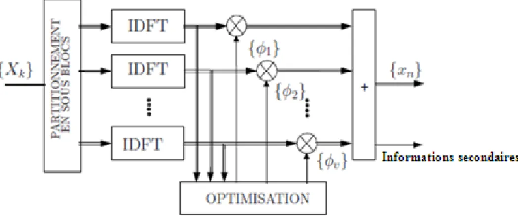 Figure 4.  Schéma d’un modulateur de séquence  de transmission partielle     II.4.4.  Réservation de tonalité (TR) 
