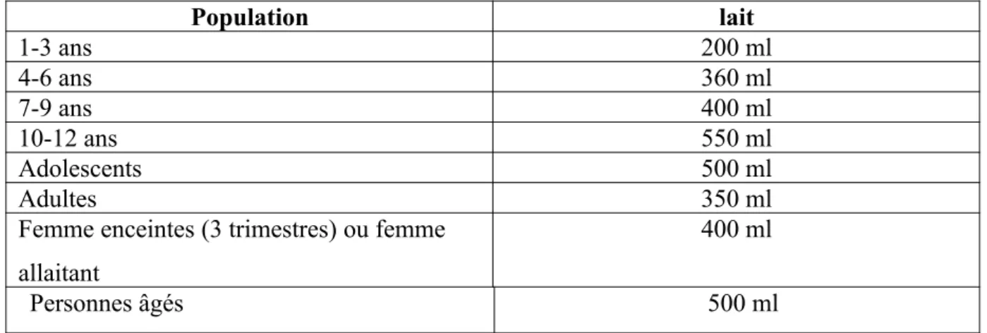 Tableau 13: quantité journalières recommandées en produit laitiers ()