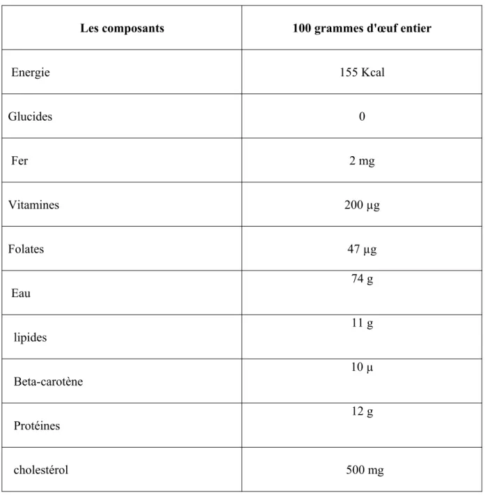 Tableau 16 : valeur nutritionnelle d’un œuf entier[]