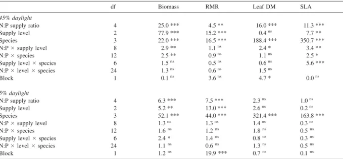 Table 4. Effects of the N:P supply ratio and level of nutrient supply on total biomass 共 log-transformed 兲 , root mass ratio 共 RMR 兲 , leaf dry matter content 共 DM 兲 and speciﬁc leaf area 共 SLA, log-transformed 兲 of four wetland graminoids in experiment 2