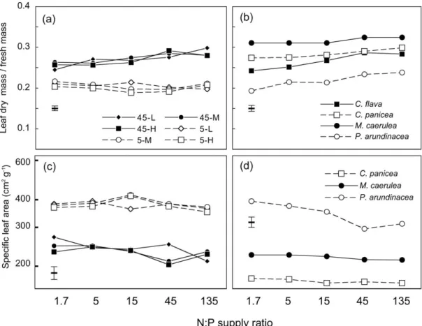 Figure 4. Leaf dry matter content and speciﬁc leaf area 共 log scale 兲 of three or four graminoid species after 12 weeks of growth in sand 共 experiment 2 兲 at ﬁve N:P supply ratios, two light intensities 共 45% or 5% daylight 兲 and three levels of overall nu