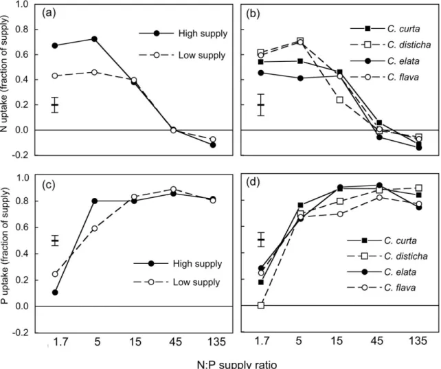 Figure 5. Nutrient uptake by Carex plants after 13 weeks of growth in nutrient solutions with ﬁve different N:P supply ratios and two levels of overall nutrient supply 共 experiment 1 兲 , given as the percentage N or P taken up from standard nutrient soluti