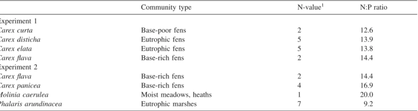 Table 1. Species included in the experiments 共 nomenclature: Lauber and Wagner 1996 兲 with their main habitat 共 type of plant community 兲 according to Ellenberg 共 1996 兲 , their indicator value for nutrients 共 Ellenberg et al