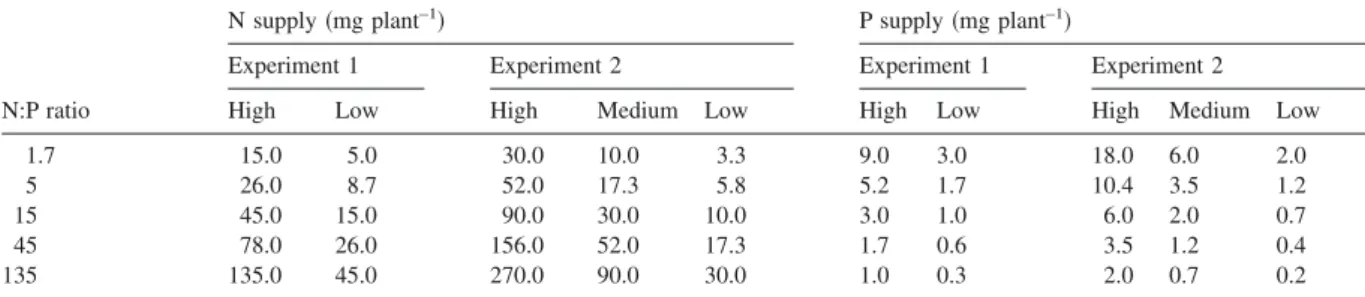 Table 2. Total amounts of nitrogen and phosphorus supplied to each plant in the course of the growth experiments