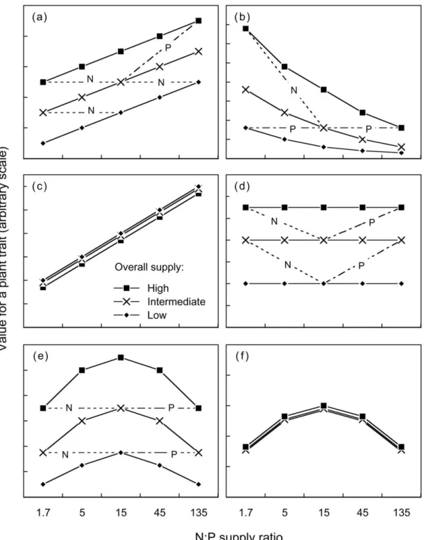 Figure 1. Theoretical relationships between a plant trait and the N:P supply ratio, for plant traits determined by 共 a 兲 the supply of nitrogen 共 N-limited 兲 , 共 b 兲 the supply of phosphorus 共 P-limited 兲 , 共 c 兲 the N:P supply ratio, 共 d 兲 overall nutrien