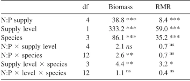 Table 3. Effects of the N:P supply ratio and level of nutrient supply on total biomass 共 log-transformed 兲 and root mass ratio 共 RMR 兲 of four Carex species in experiment 1