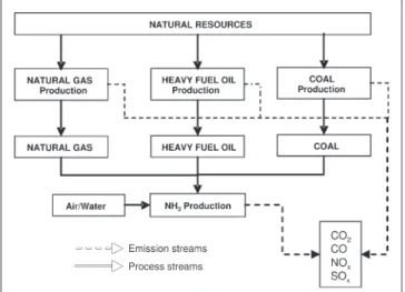 Fig. 2: Processes considered within the TE-LCA of ammonia