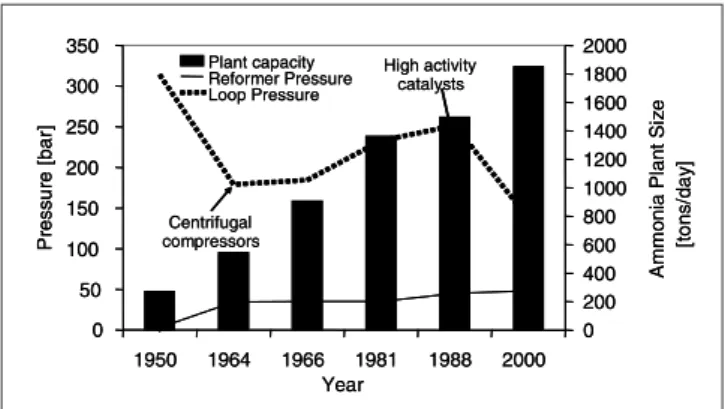 Fig. 5: Technical parameters of ammonia plants as a function of time
