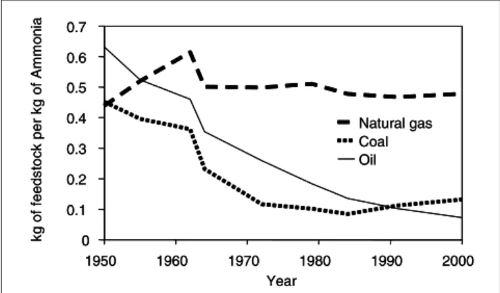 Fig. 7: Calculated feedstock requirements per kilogramme of ammonia as a function of time00.10.20.30.40.50.60.71950 1960 1970 1980 1990 2000Year