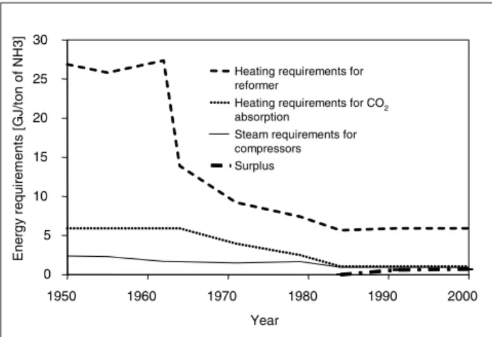 Fig. 8:  Evolution of coal and heavy oil combustion emissions over time as