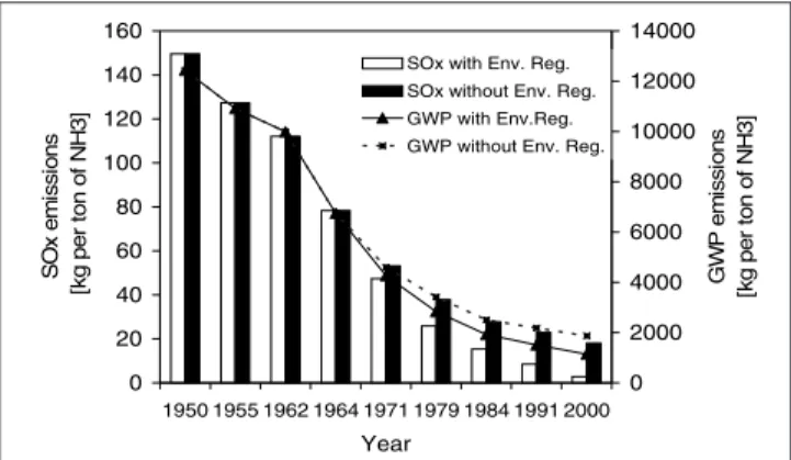 Fig. 11 shows the evolution of the GWP emissions, and the SO x  emissions with and without the effect of environmental regulations
