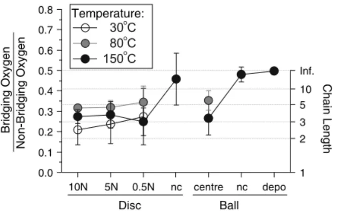 Fig. 12 Bridging to non-bridging oxygen ratio vs. the applied load and temperature. The ratio is corrected for the contributions to NBO originating from sulphate groups and carbon bound to oxygen