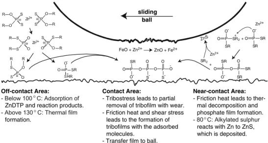 Fig. 13 Schematic of reactions occurring in the contact,  near-contact and off-near-contact areas on samples tribostressed under ZnDTP solution