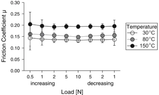 Fig. 4 Friction coefficient l vs. load for experiments performed at different temperatures in ZnDTP solution