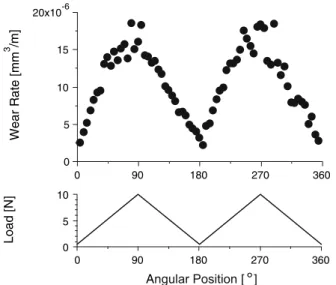 Fig. 5 Wear rate of a disc tribostressed at 80 C in an oscillating- oscillating-load test
