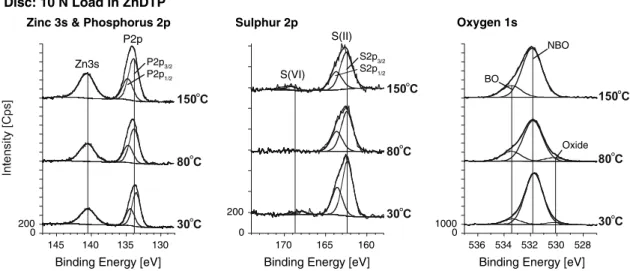 Fig. 10 XPS spectra of Zn3s and P2p, S2p and O1s measured in the tribotrack on the disc stressed with 10 N load at 30 C, 80 C and 150 C
