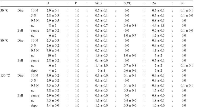 Table 1 Elemental ratio of the reaction layer normalised to phosphorus