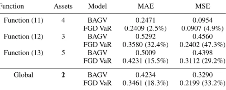 Table 1. Mean absolute errors (MAE) and mean squared errors (MSE) (averaged across assets simulated with each speciﬁc volatility function a ﬁrst time, and averaged across all assets a second time) of VaR predictions at 99% conﬁdence level for 1-day time ho