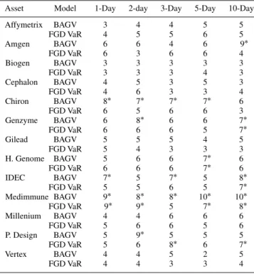 Table 2. Overall frequency tests: violations for the thirteen assets belonging to the AMEX Biotechnology Index recorded during the backtesting period between July 1, 1999 and August 24, 2000 (for a total of 300 trading days), at the 99% conﬁdence level