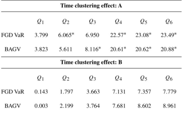 Table 3. Time clustering effect: Ljung-Box tests for the number of aggregated violations for 99%