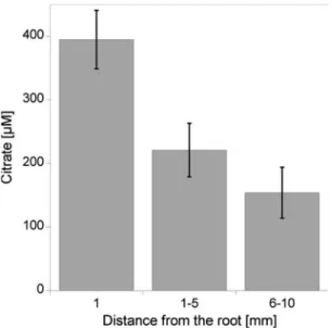 Figure 4 shows the average spatial distribution of citrate around 5 cluster roots during the  exu-dation burst