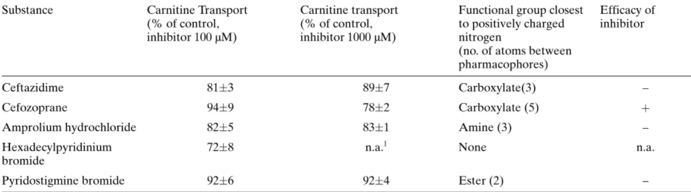 Table 3. Inhibition of hOCTN2 by substances carrying a constant positive charge on a nitrogen in an aromate