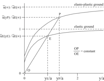 Fig. 8 Development of radial displacement along the excavation boundary of an unsupported tunnel crossing an elasto-plastic ground according to Corbetta (1990)