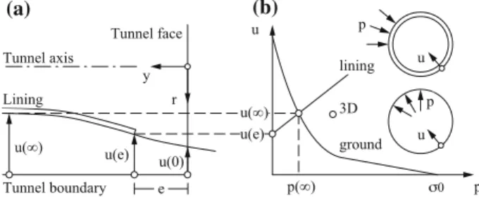 Fig. 1 a Radial displacement of the tunnel wall. b Characteristic lines of the ground and of the lining