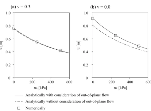 Fig. 2 Ground response curve with/without consideration of out-of-plane plastic flow (solid/dashed curve, respectively), as well as numerically obtained results (marked points)