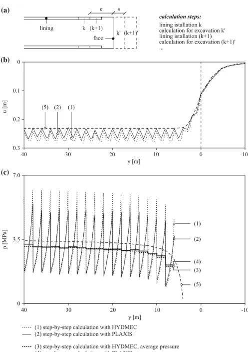 Fig. 4 a Calculation sequence in the step-by-step method. b Radial displacement of the tunnel boundary.