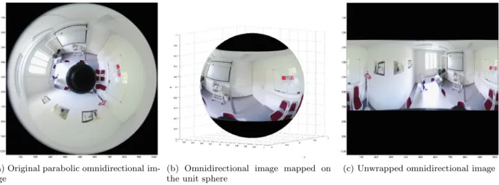 Fig. 1 Example of mapping a parabolic omnidirectional image on the sphere. The unwrapped spherical image (c) is often used for visualisation purposes
