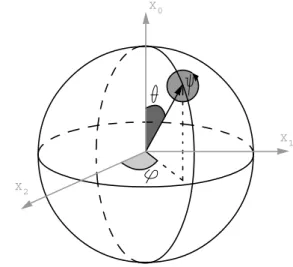 Fig. 2 Rotations on the sphere