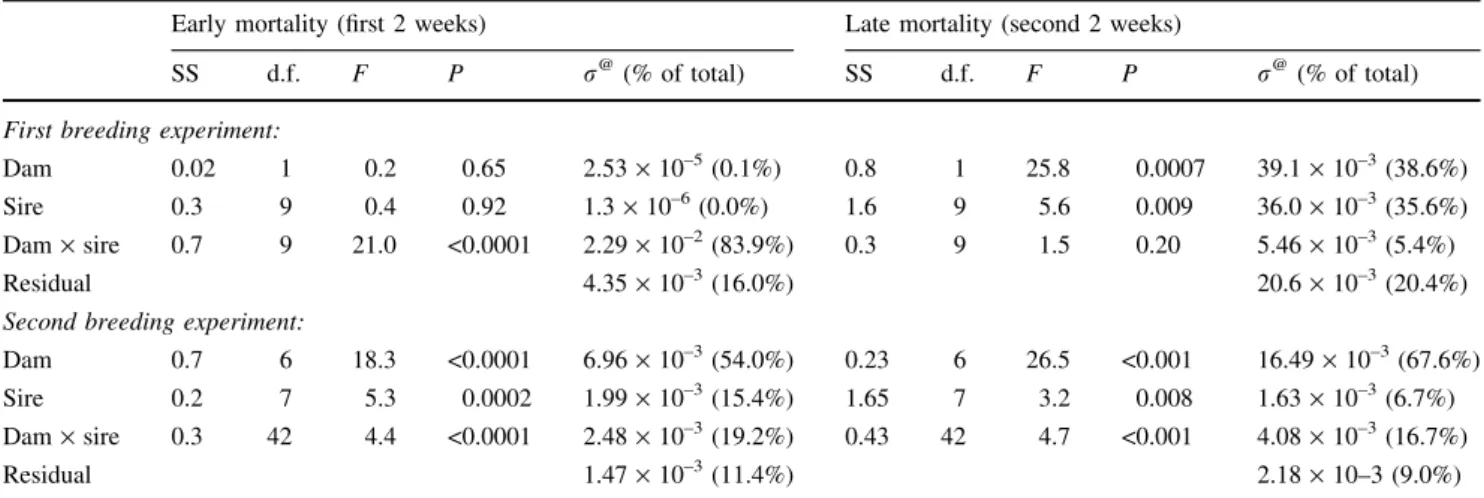Table 1 Variance component analyses on two consecutively determined embryo mortalities during the first month of development Early mortality (first 2 weeks) Late mortality (second 2 weeks)