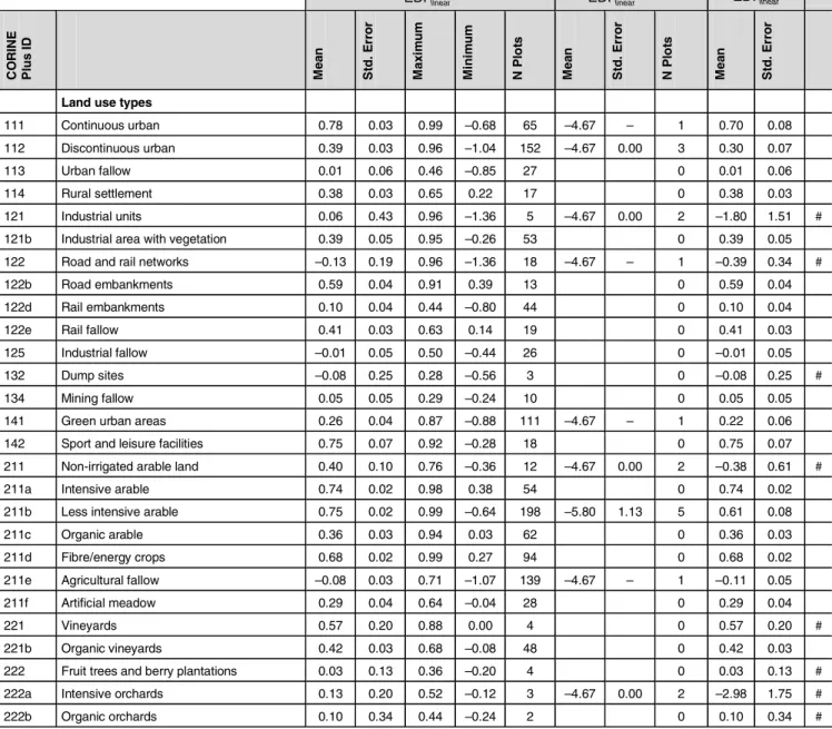 Table 5: Local ecosystem damage potential based on total plant species data and data on threatened plant species ( EDP