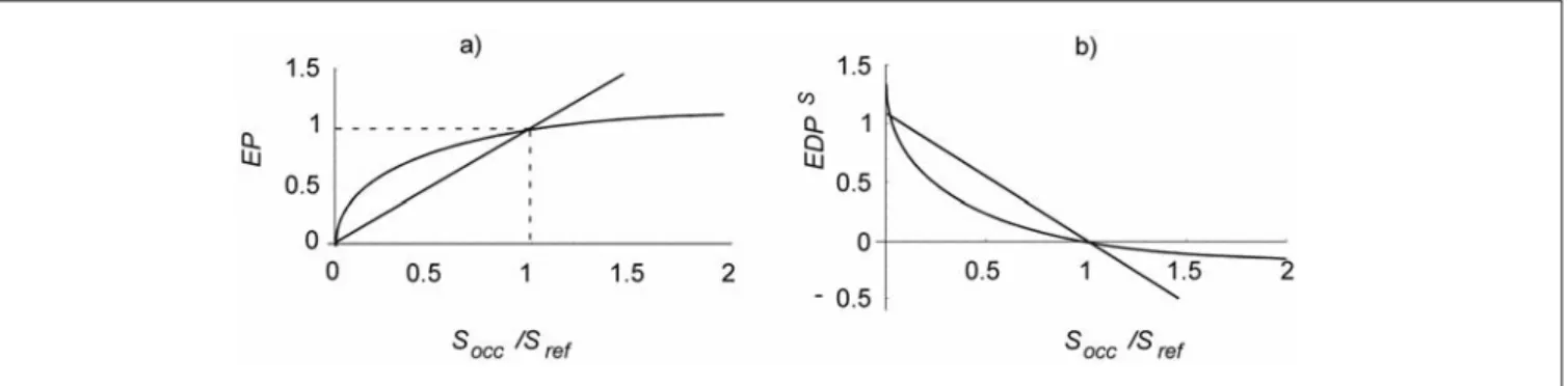 Fig. 1: a) Linear and logarithmic relationships reflecting relative species richness (S occ  is the species number on the occupied plot and S ref  that of the reference) and ecosystem processes EP