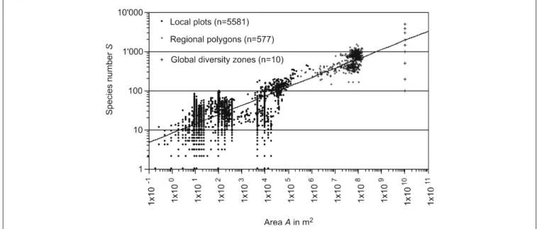 Fig. 2: Regression function (S = 9.58*A 0.21 , R 2 = 0.60) for the area in m 2  and species number, taking local plots, regional polygons, and global diversity zones into account